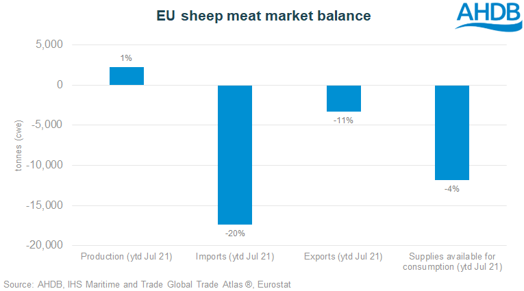 EU sheep market balance of production and trade